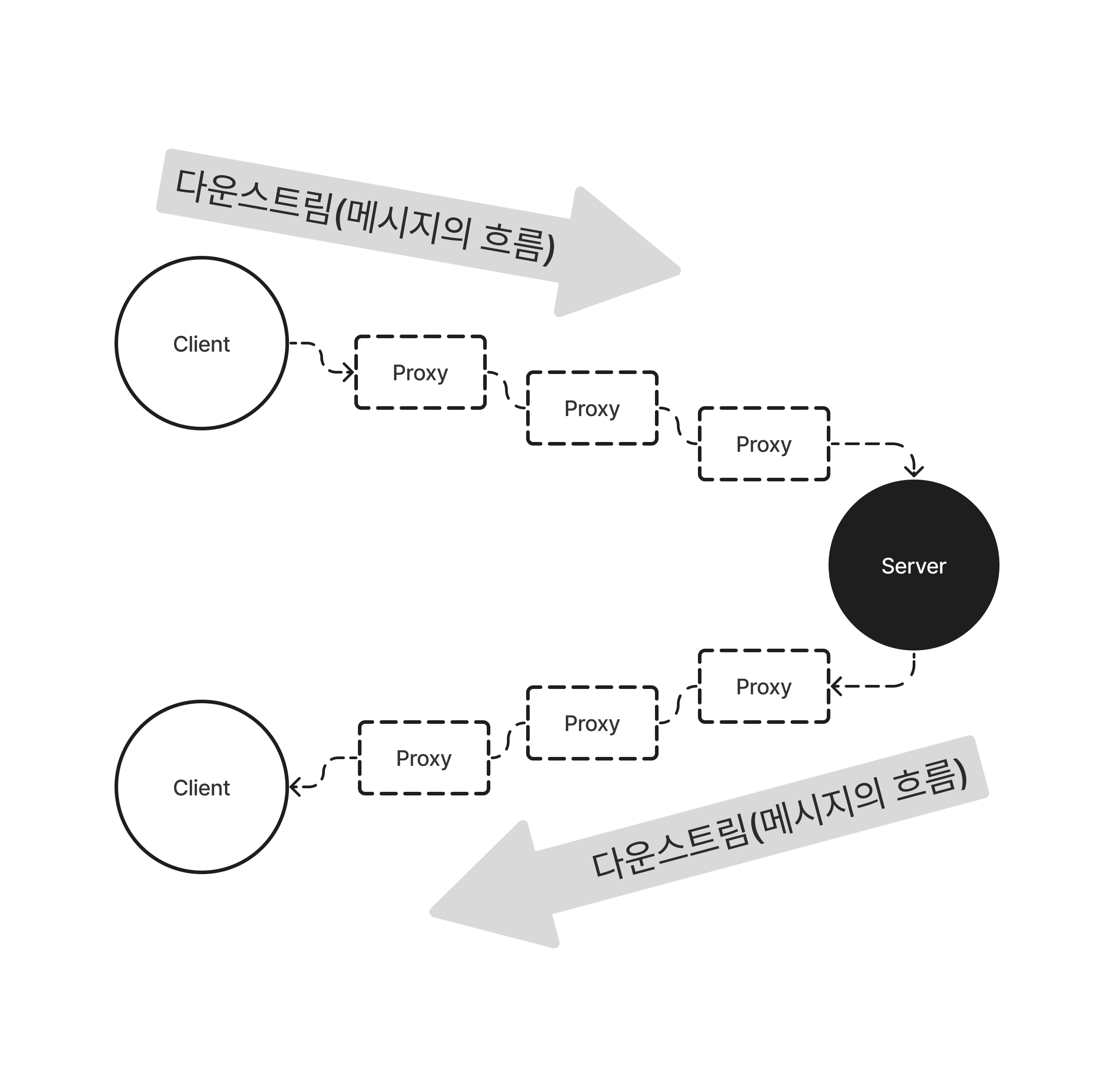 HTTP 메시지의 흐름