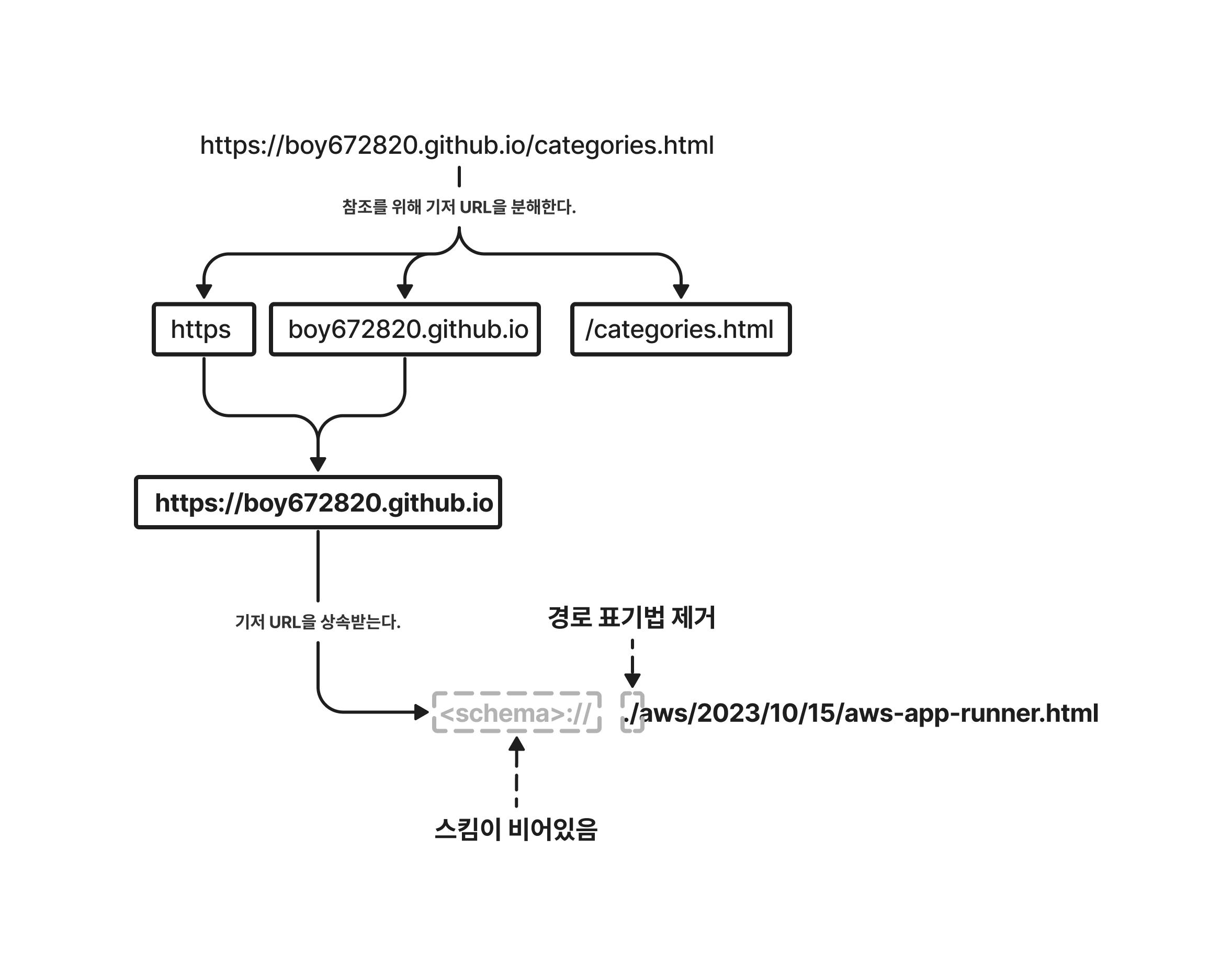 상대 URL을 절대 URL로 만드는 법