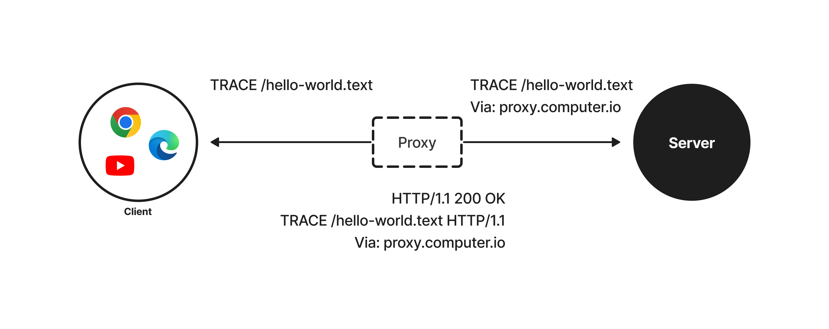 TRACE 메서드