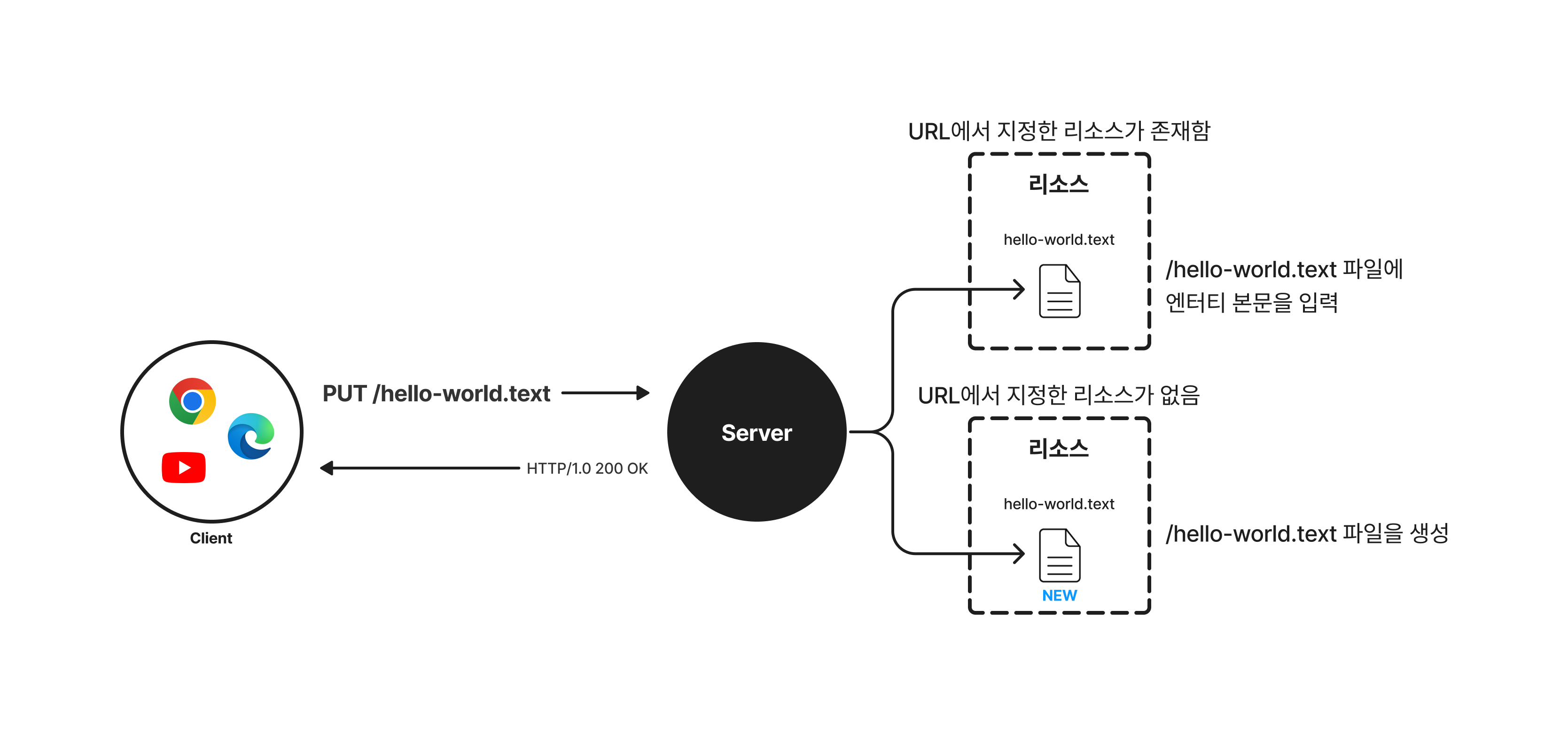 PUT 메서드