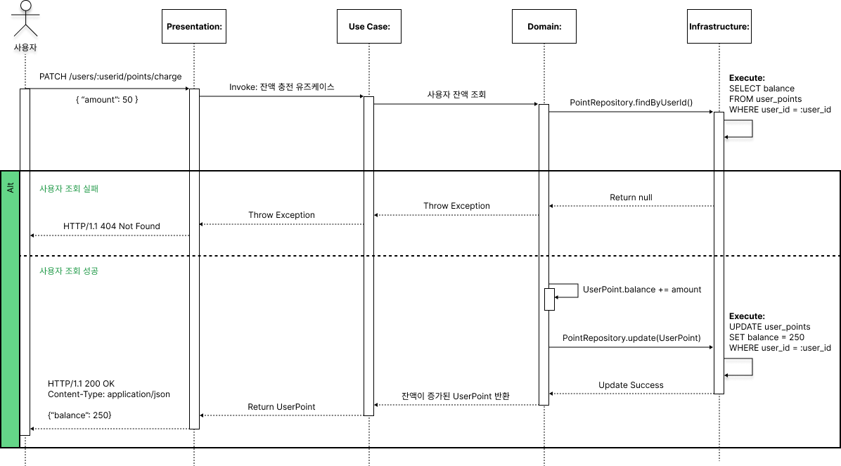 Sequence Diagram