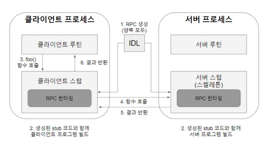 RPC ( Remote Procedure Call )