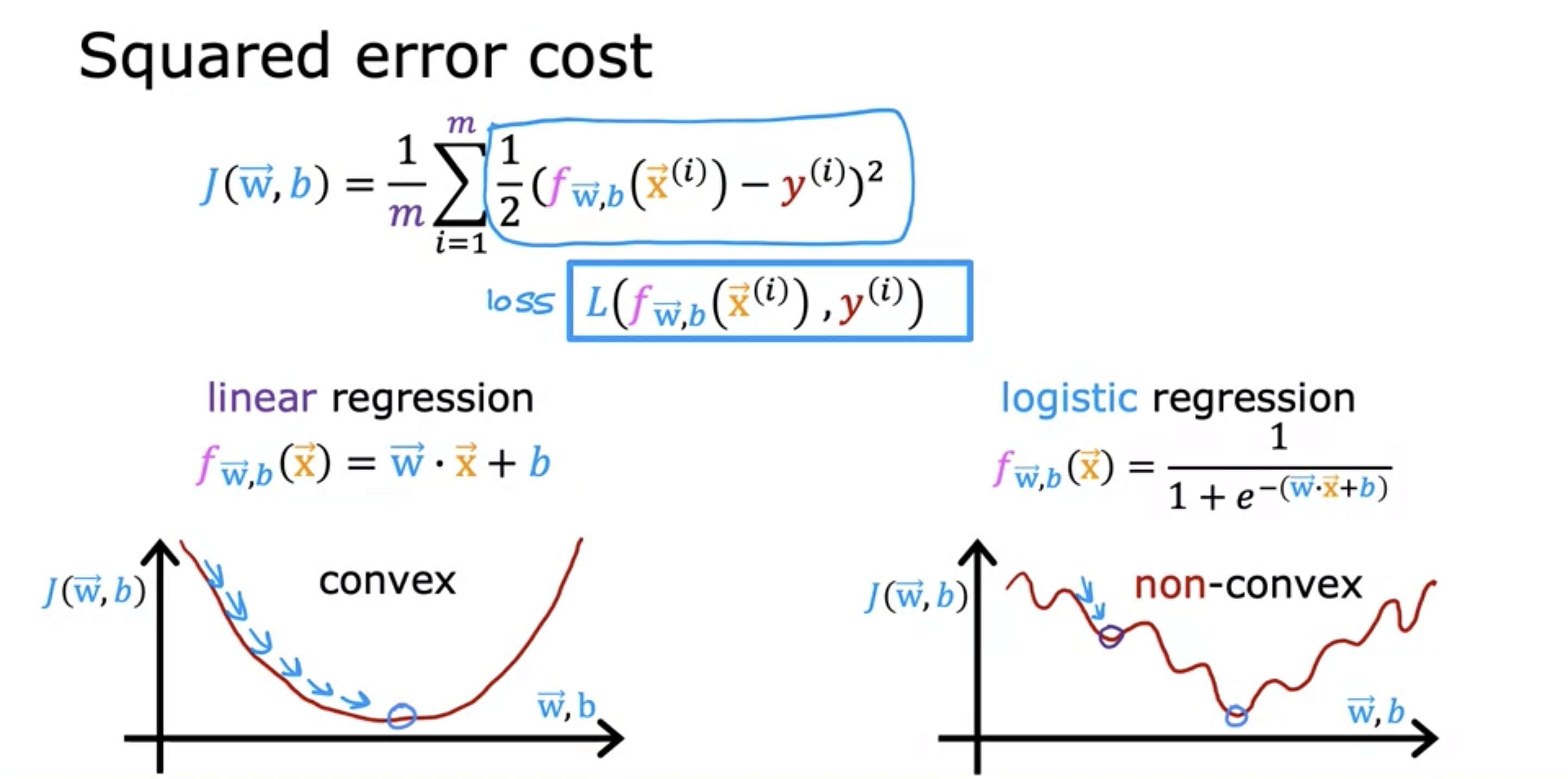 Cost Function Used In Logistic Regression