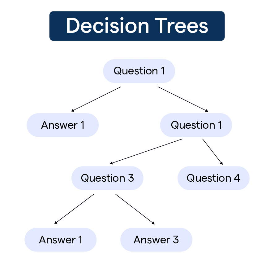 Decision Tree 알고리즘 원리