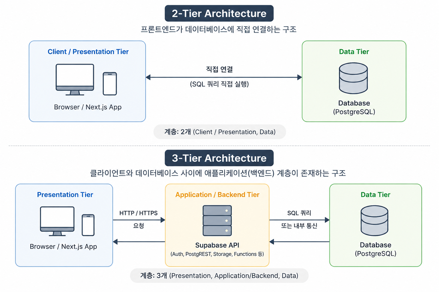 2tier vs 3tier