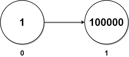 [LeetCode] 2130. Maximum Twin Sum of a Linked List