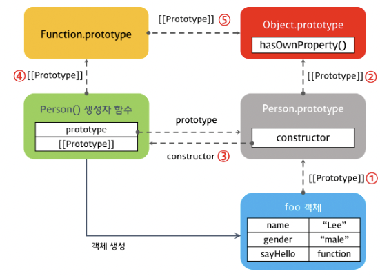 [TIL] OOP와 JavaScript Prototype