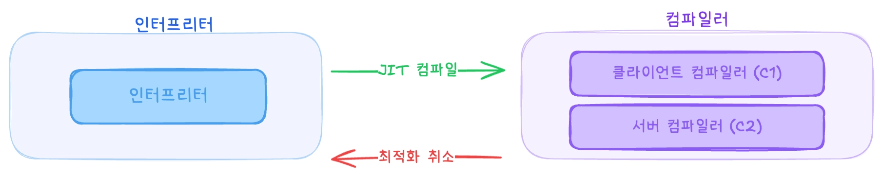 출처: 《JVM 밑바닥까지 파헤치기》 저우즈밍 지음, 이복연 옮김 p.519