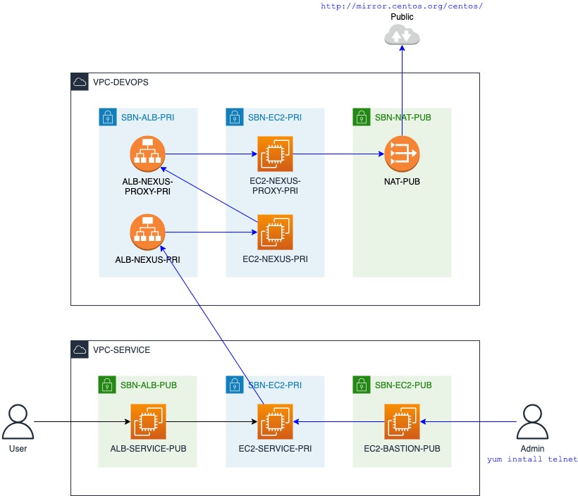Nexus Architecture