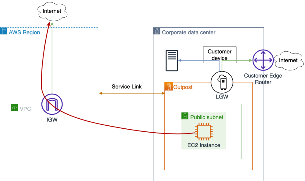 Outpost Example internet-gateway-id