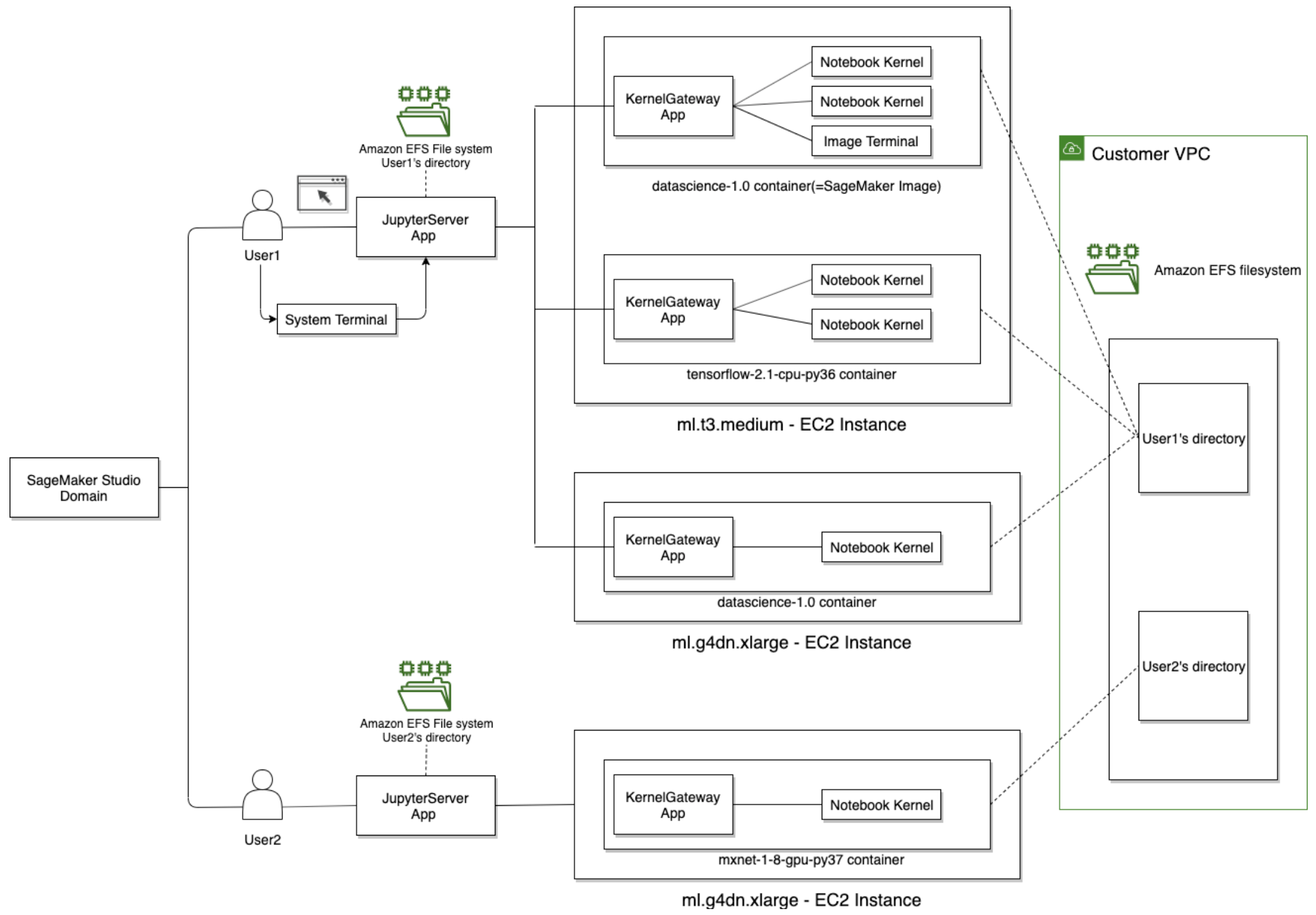 SageMaker Studio Notebook Architecture