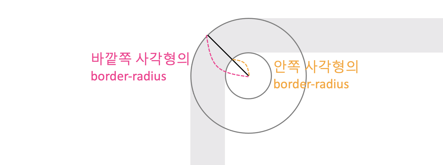 border-radius 제대로 정하기