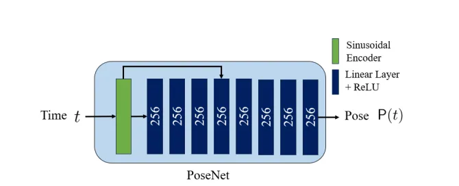 PoseNet Pipeline