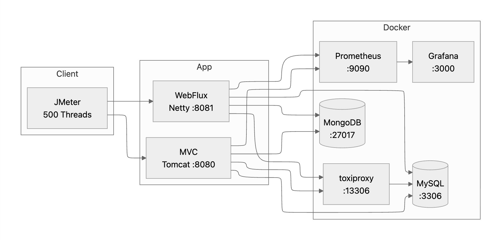 Spring MVC vs WebFlux + Coroutine 성능 비교 테스트