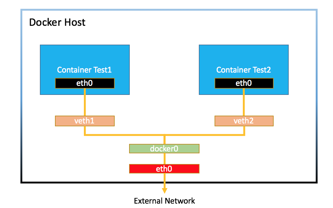 Docker-compose 이해를 위한 Docker Network (2)