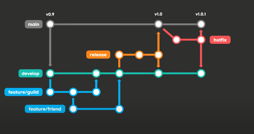 Github / Git