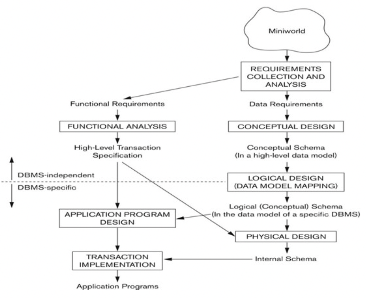 [DB] 3. Data Modeling Using the Entity-Relationship (ER) Model
