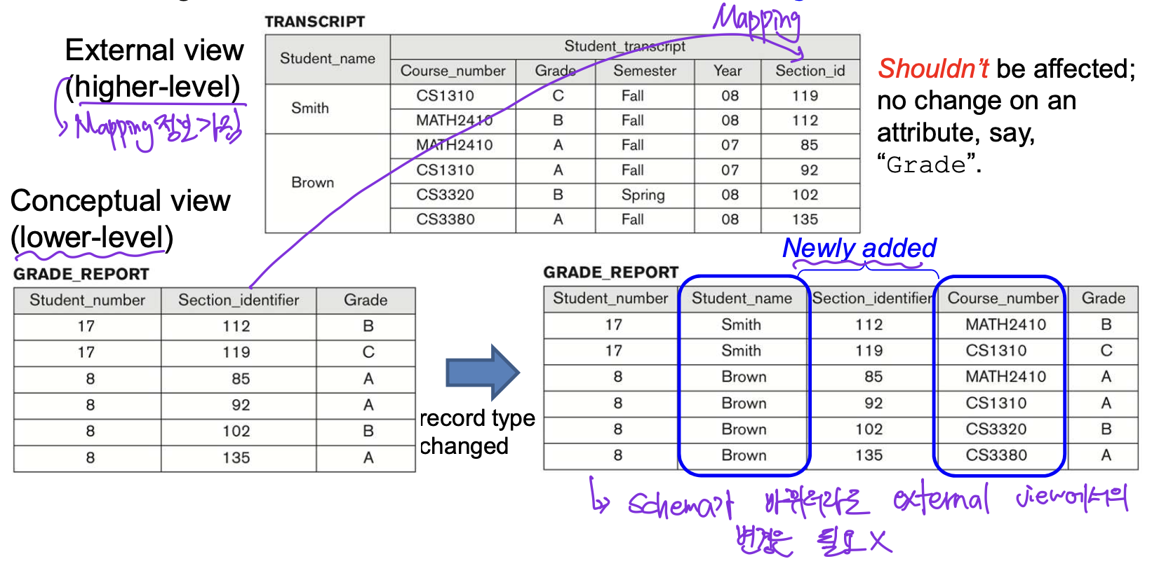 [DB] 2. Database System Concepts and Architecture