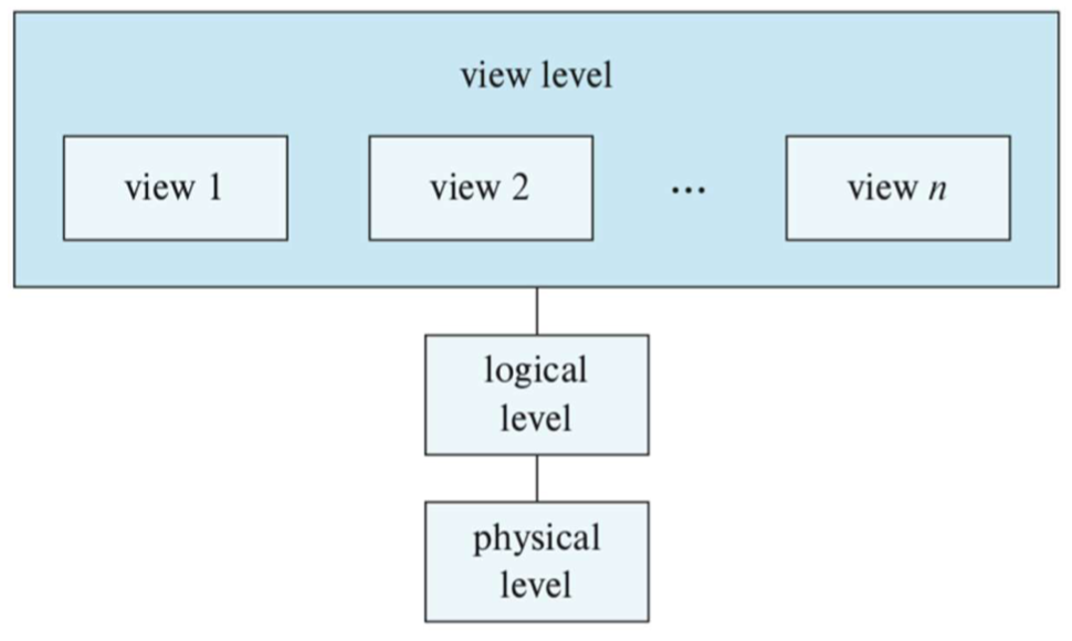 [DB] 2. Database System Concepts and Architecture