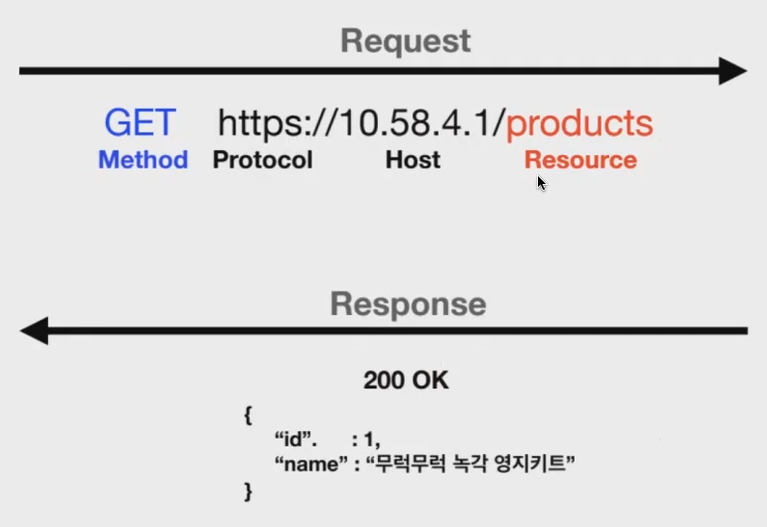 RESTful API