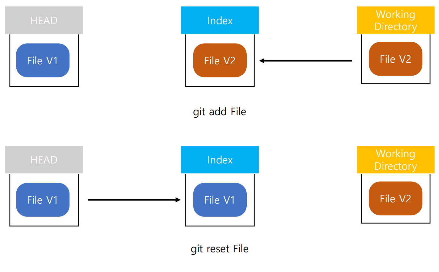[Git] add & commit 되돌리기