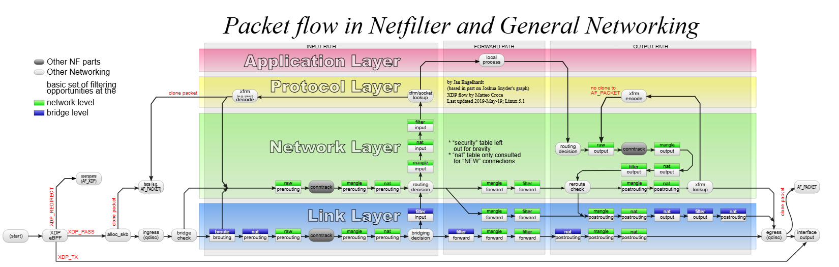 Network : packet