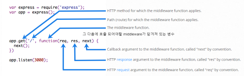 [Node.js]미들웨어(Middleware)