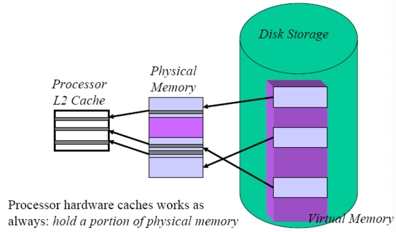 Virtual Memory