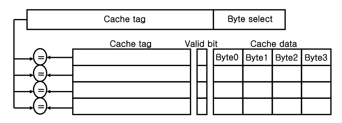 Directed-Mapped Cache and Fully Associative Cache