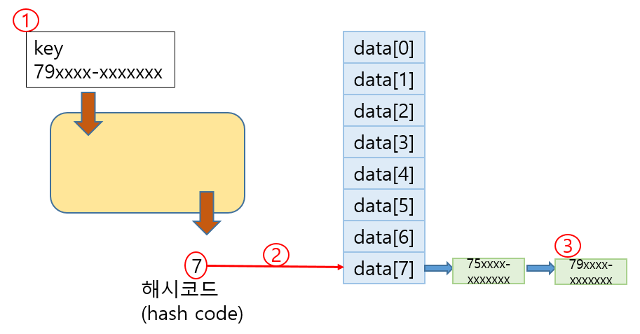 HashMap에 저장된 데이터를 찾는 과정