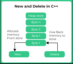 new delete