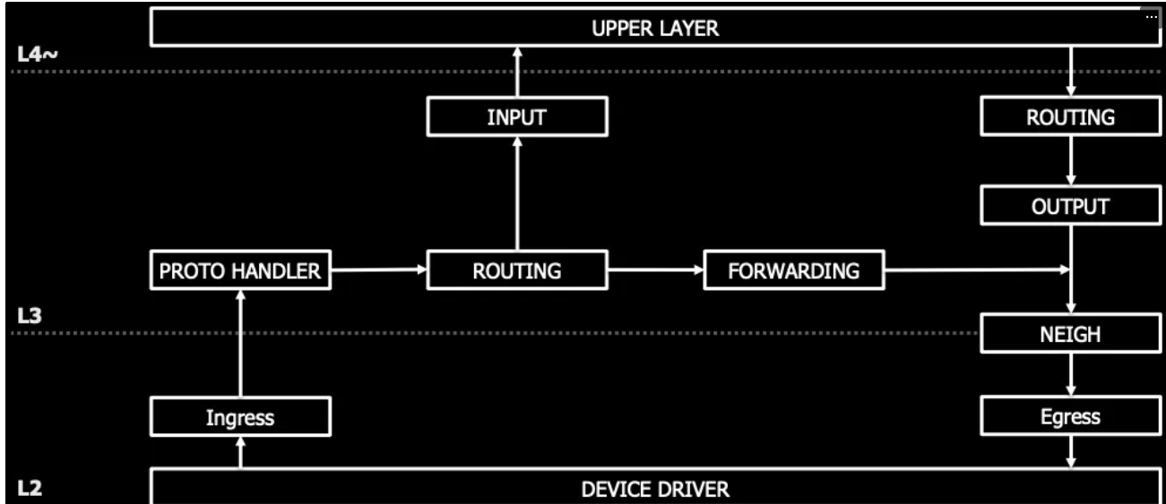  (출처 : SOSCON 2019 ‘Faster Packet Processing in Linux: XDP 이호연님)
