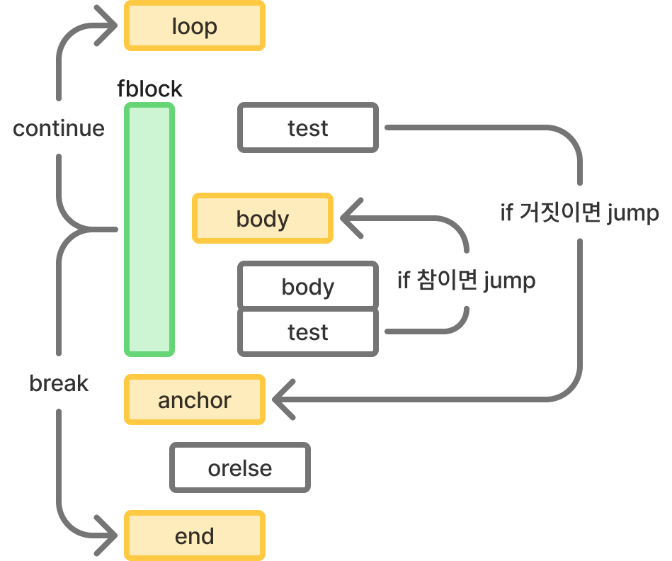 [CPython] while 구문 compiler