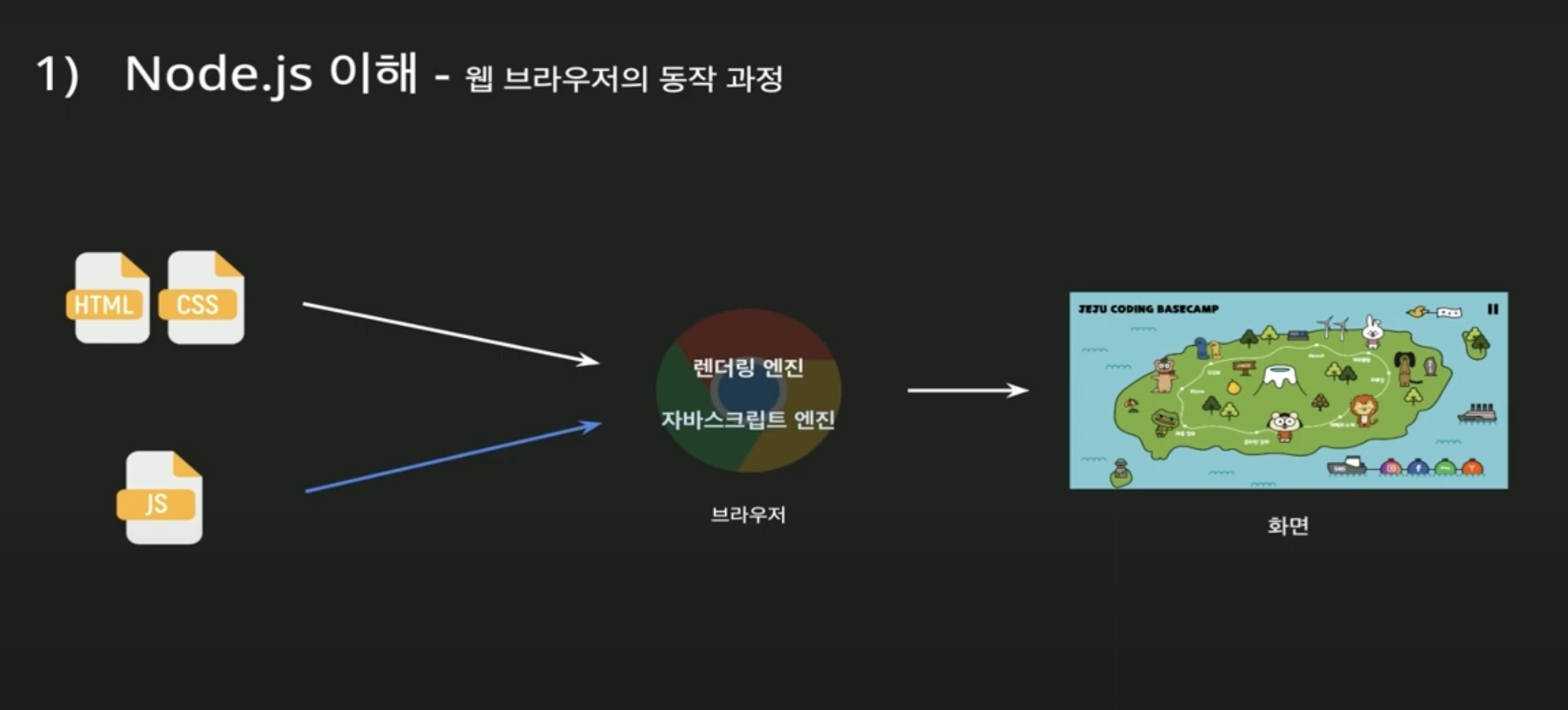 출처:Inflearn, Node.js 노드 빠르게 훑어보기 - 제주코딩베이스캠프 강의