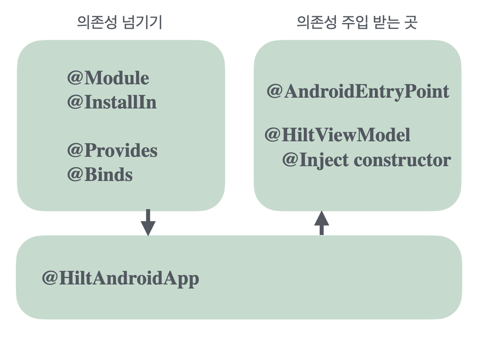제가 처음에 생각했던 그림은 다음과 같았아요. 사용하게 선언해주는 부분이 있고 
이를 제공해주는 쪽 , 제공 받는쪽으로 나뉜다라는 개념으로 인식을 했습니다.
