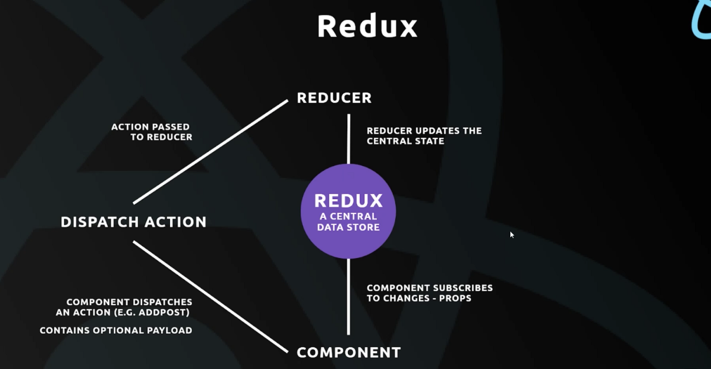 React Redux vs Context API