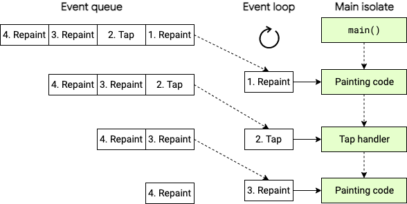 Event loop detail