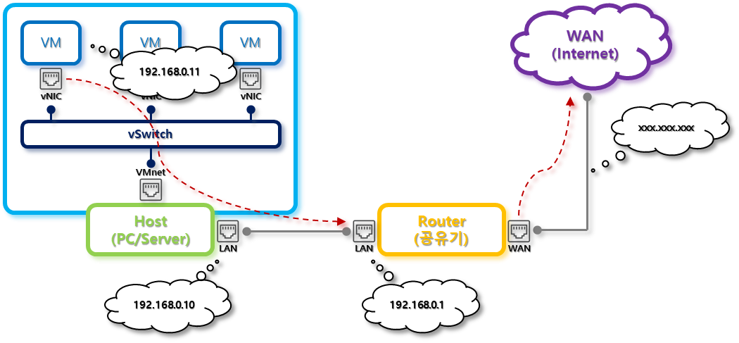 [정보] VMware, Virtual Box에서의 가상 네트워크