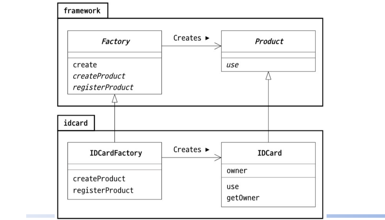 Factory Method Factory method