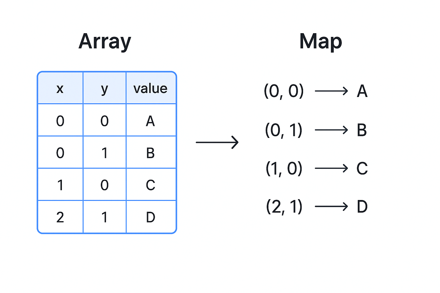 Array to Map