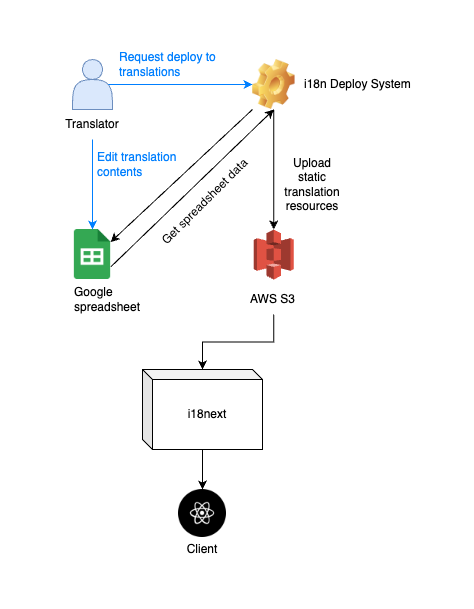 i18n system architecture