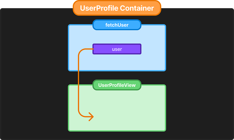 conatiner-presentational-diagram