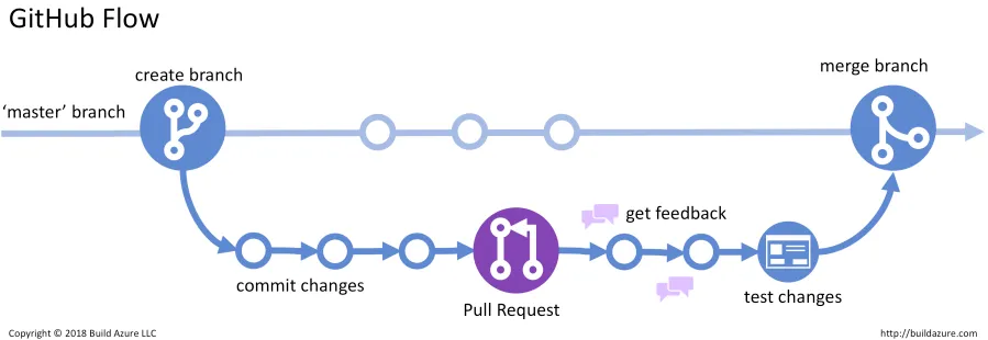 GitHub Flow 모식도