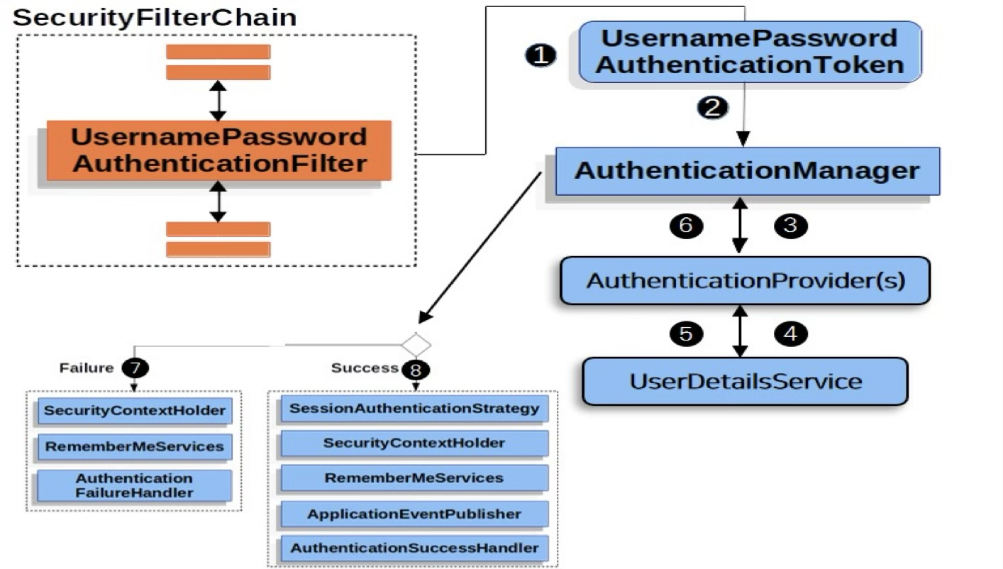 Spring Security Architecture