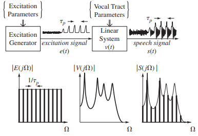Theory and Applications of DIGITAL SPEECH PROCESSING (Ch3)