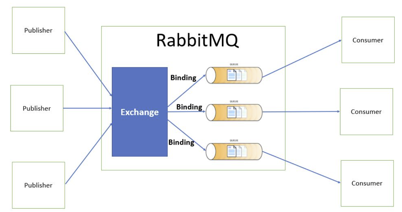 RabbitMQ 설계