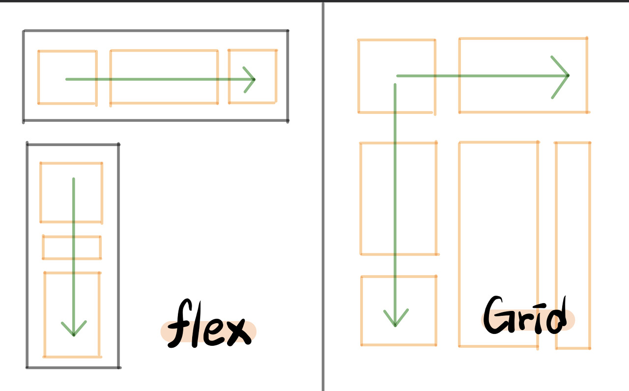 Grid Vs Flex