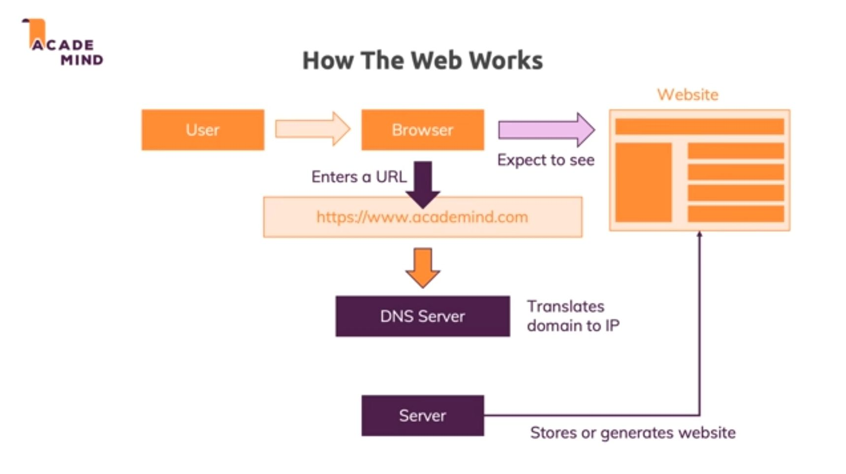 How The Web Works 