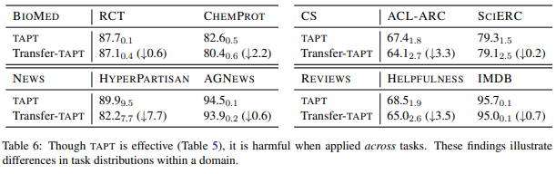 Don’t Stop Pretraining: Adapt Language Models to Domains and Tasks (by 이원민)