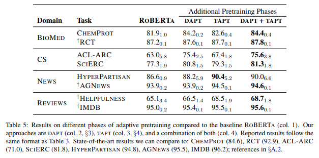 Don’t Stop Pretraining: Adapt Language Models to Domains and Tasks (by 이원민)
